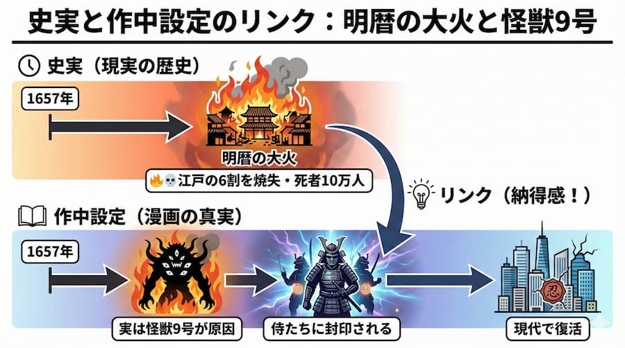明暦の大怪獣という正体の解説の図解