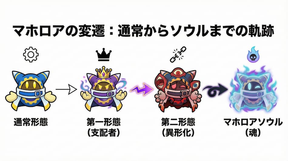 マホロアの変遷を辿るステップ図解