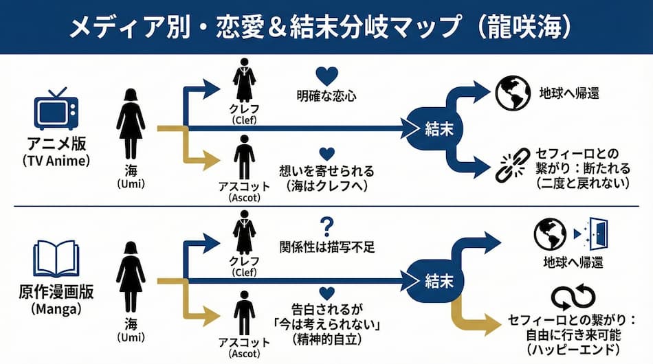 龍咲海のメディア別・恋愛・結末分岐マップ