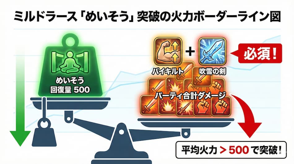ミルドラースめいそう突破の火力ボーダーライン図