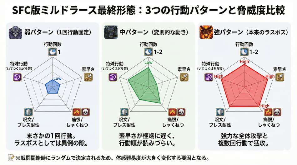 ミルドラースSFC版：3つの行動パターン比較表