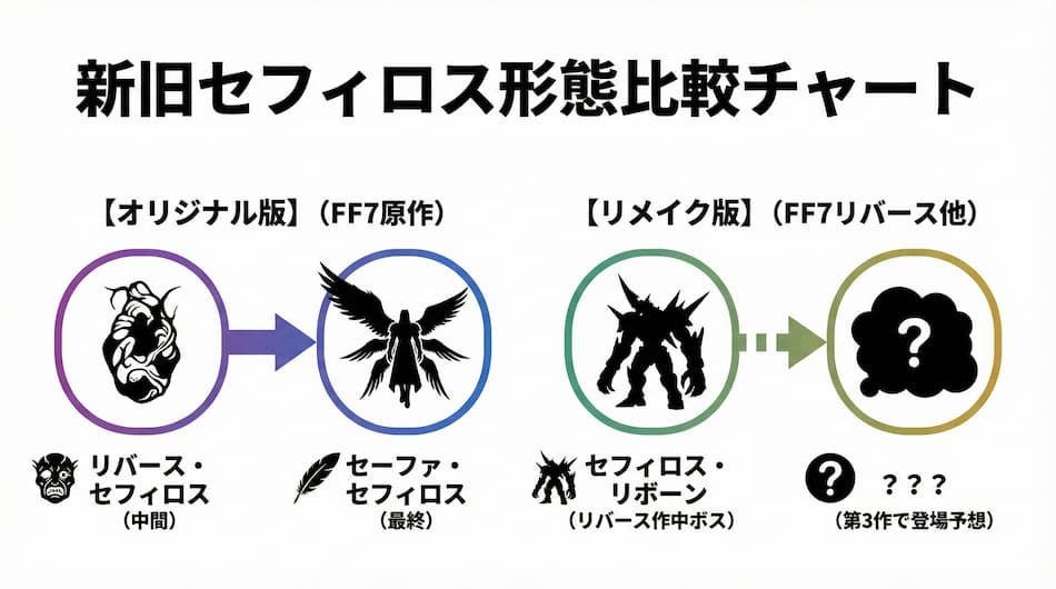 新旧セフィロス形態比較チャート図