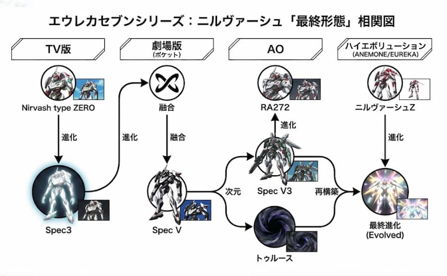 ニルヴァーシュのシリーズ全体の「最終形態」相関図