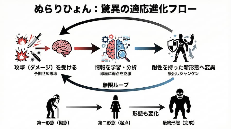 ぬらりひょんの適応進化フロー