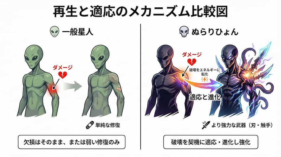 ぬらりひょんの再生と適応のメカニズム比較図