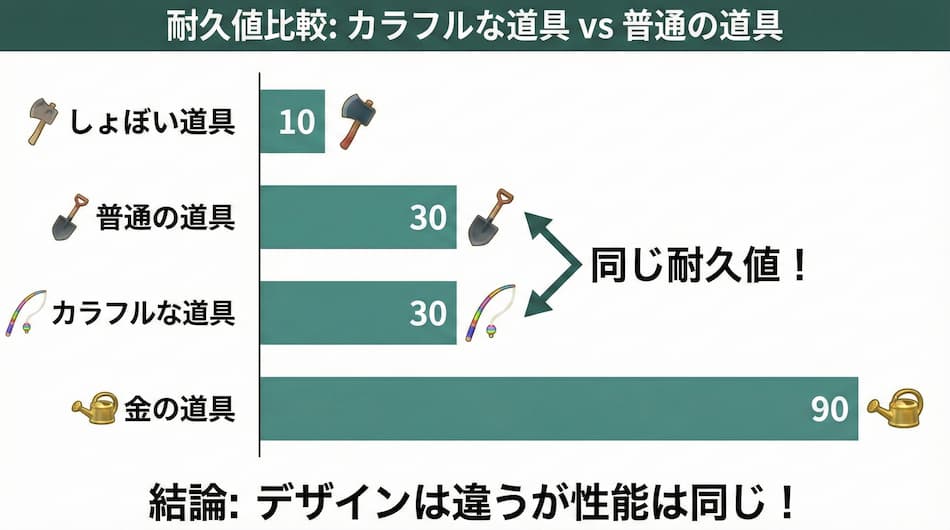カラフルな道具の耐久値と普通の道具の耐久値比較グラフ