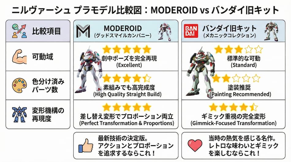 ニルヴァーシュ新旧キットのスペック比較の図解
