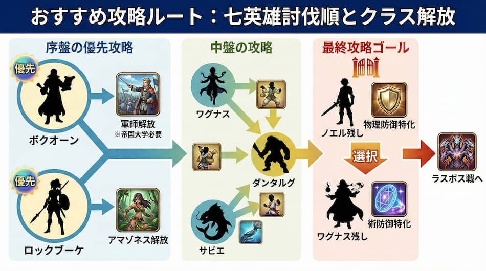 おすすめ攻略ルート：七英雄討伐順とクラス解放の図解