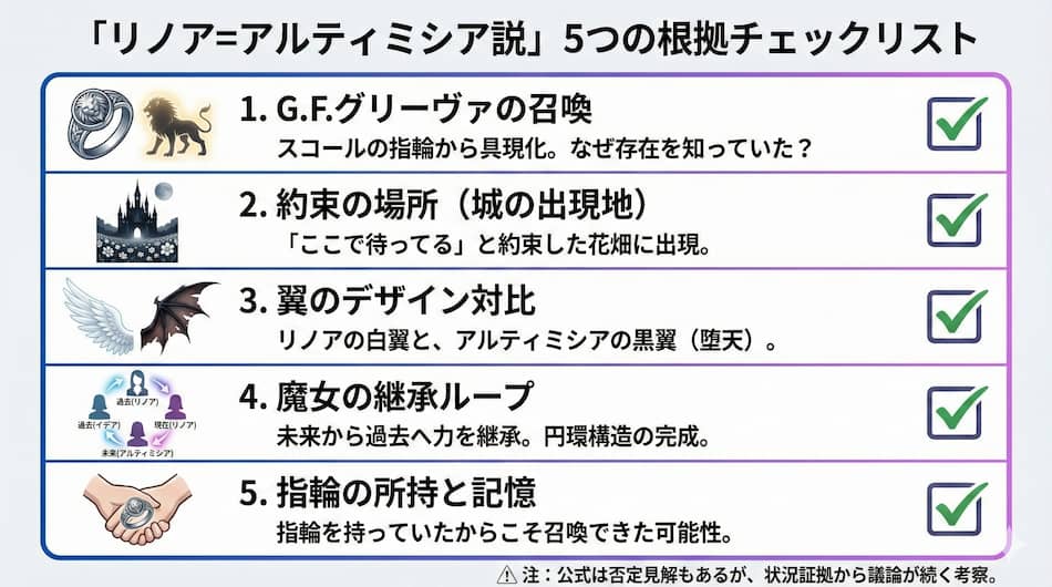 リノア＝アルティミシア説　5つの根拠チェックリスト