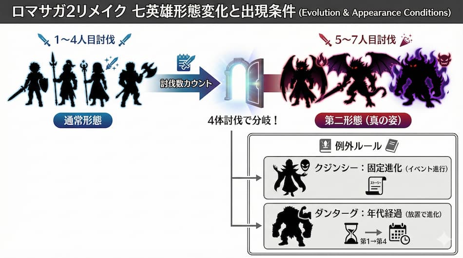 ロマサガ2リメイク七英雄形態変化と出現条件の図解