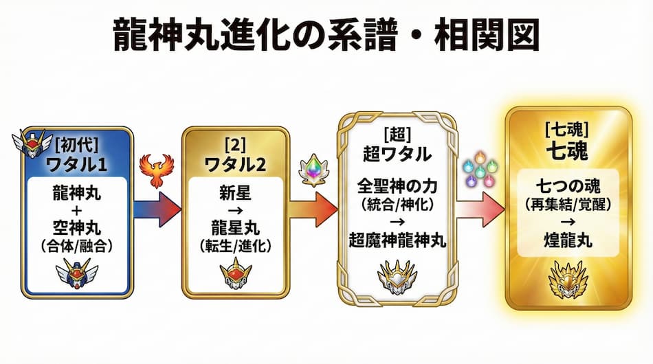 龍神丸 進化の系譜・相関図