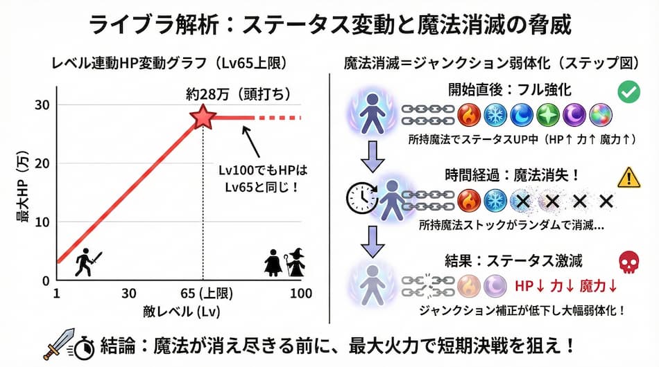 ライブラ解析：ステータス変動と魔法消滅の脅威の図解