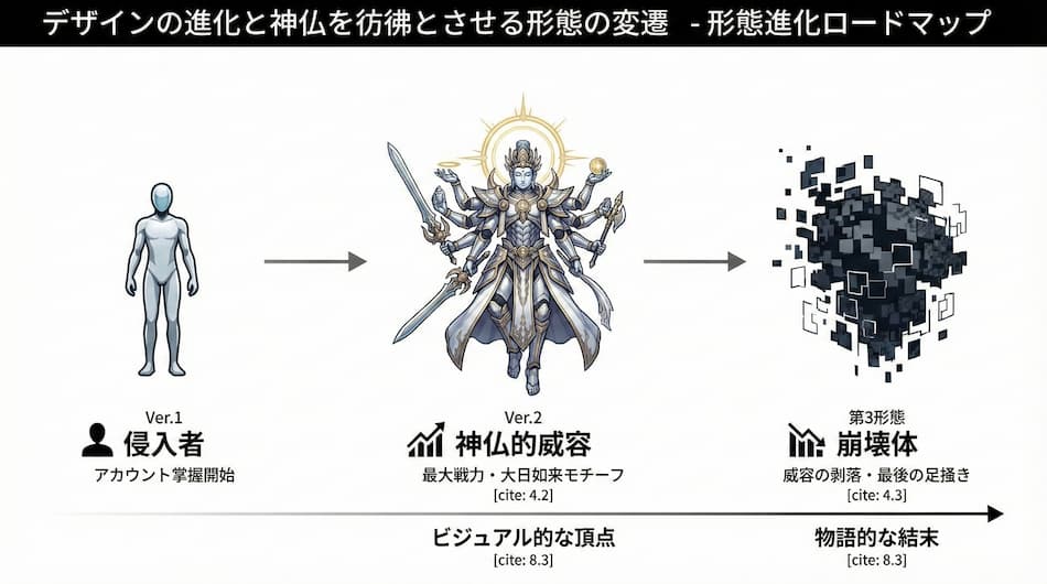 サマーウォーズ ラブマシーン形態進化のロードマップ