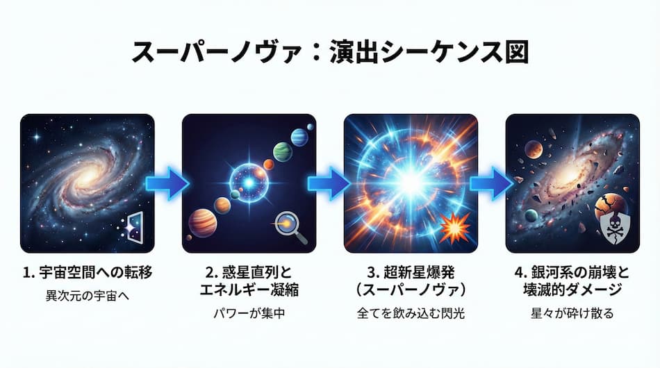 スーパーノヴァ：演出シーケンス図
