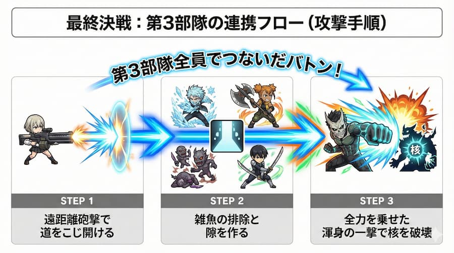 「カフカとの最終決戦の行方」連携プレーのフローチャート