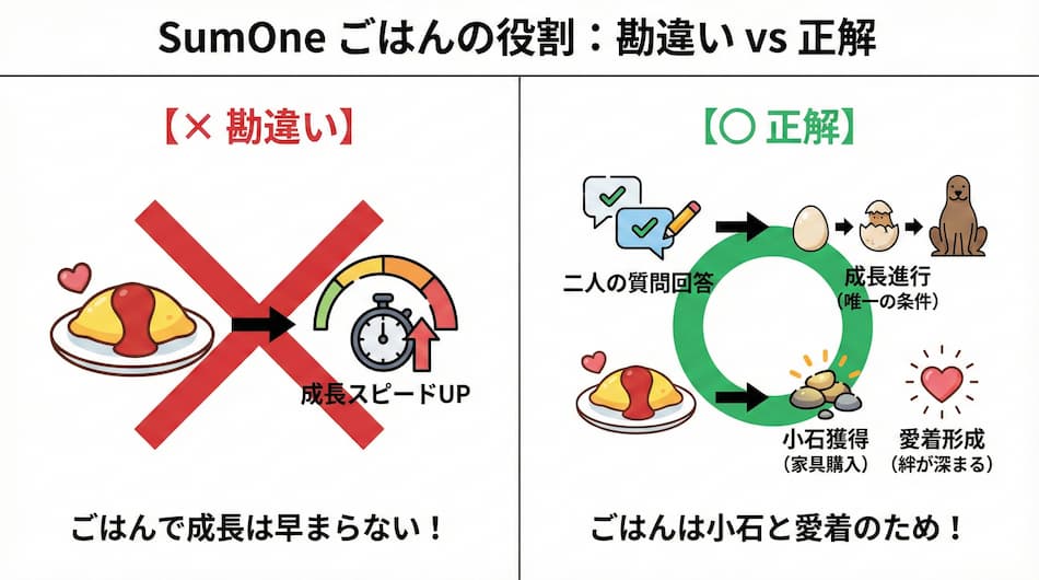 「サムワンたまもん」ごはんは進化に関係ない仕様を解説の図解