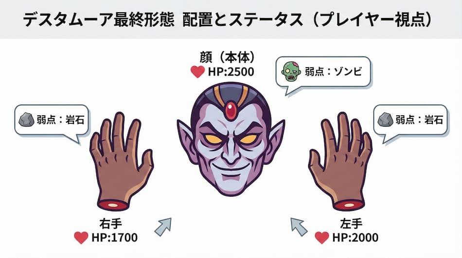 「デスタムーア 最終形態」HP2500の真実と基本ステータスの解説図解