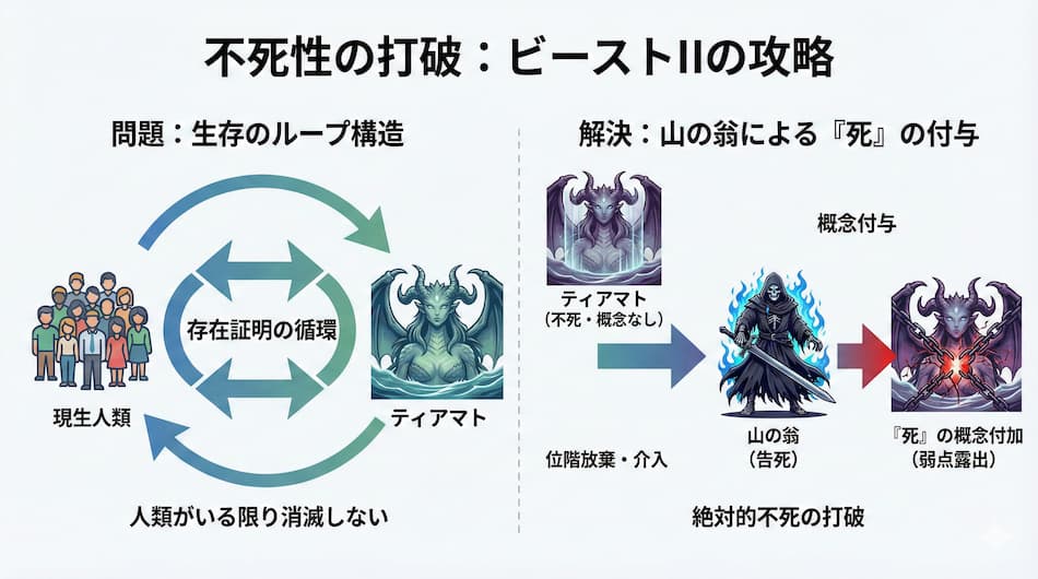 ティアマト不死性の打破：ビーストⅡの攻略解説図