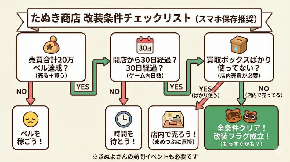 たぬき商店が大きくならない時の改装条件確認の説明図解
