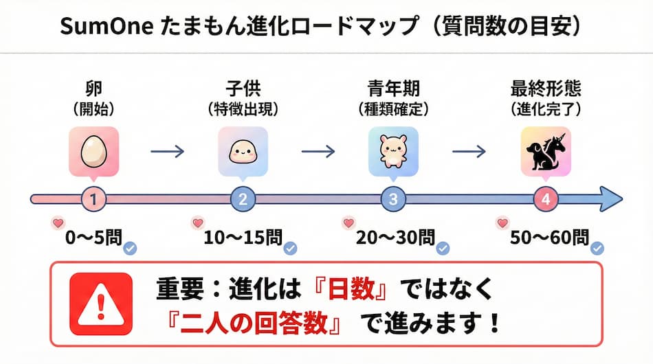「サムワンたまもん」最終形態になるのはいつ?質問数の目安の解説図解