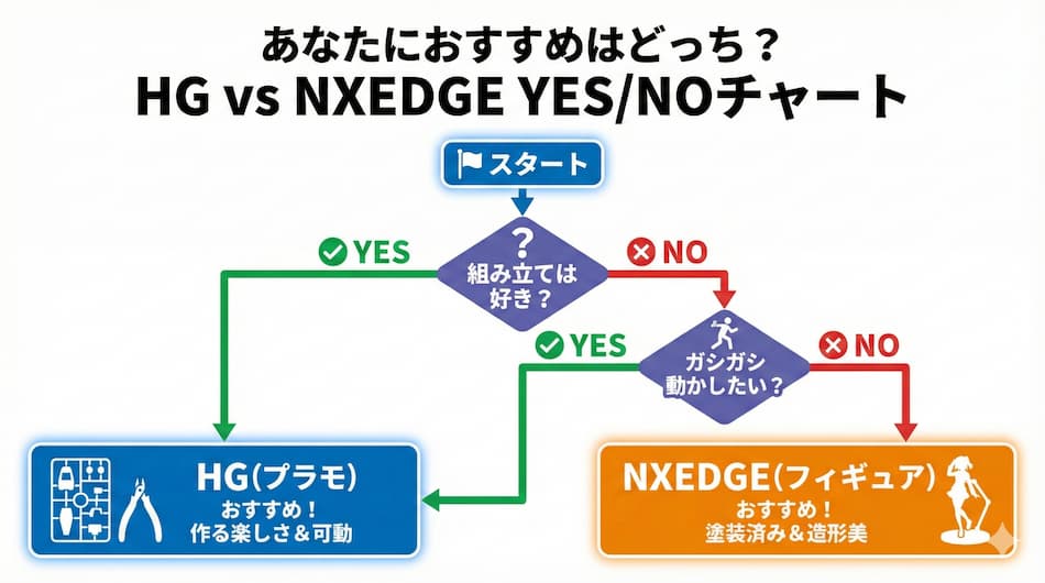 あなたにおすすめはどっち? YES/NOチャート