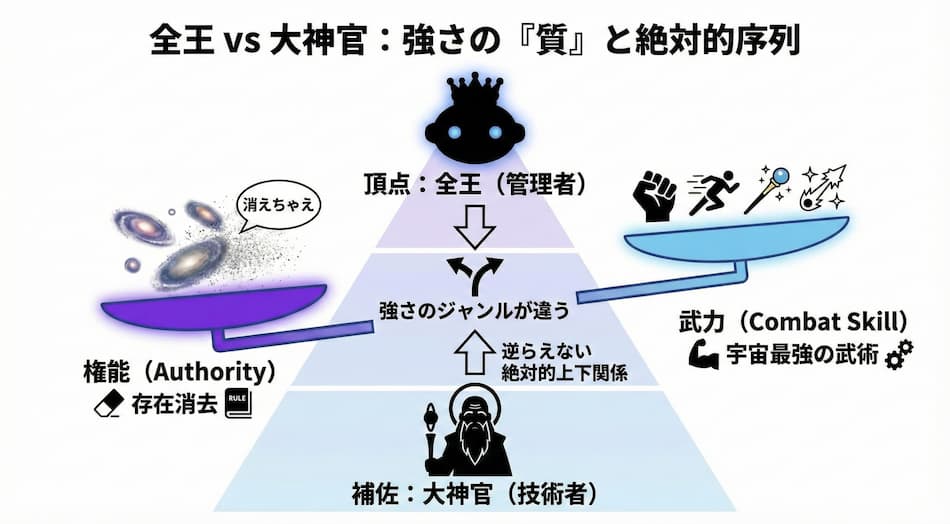 全王vs大神官：強さの質と絶対的序列の図解
