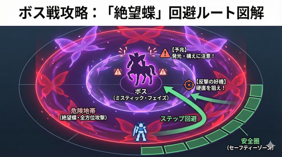 ボス戦攻略：絶望蝶回避ルート図解