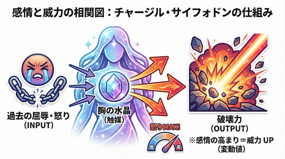 感情と威力の相関図：チャージル・サイフォンドンの仕組み
