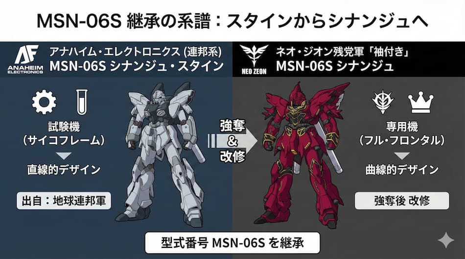 MSN－０６S 継承の系譜の図解