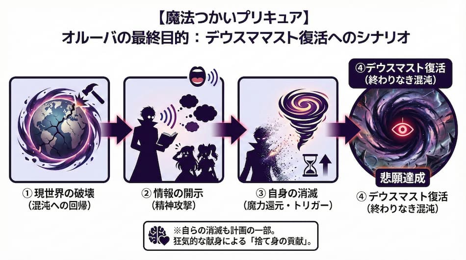 オルーバの最終目的の図解