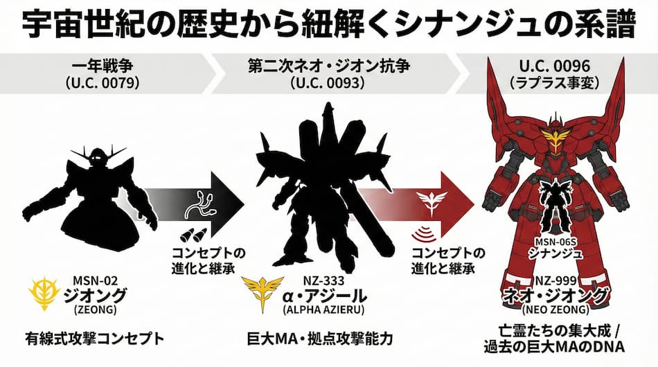 宇宙世紀の歴史からひも解くシナンジュの系譜の図解