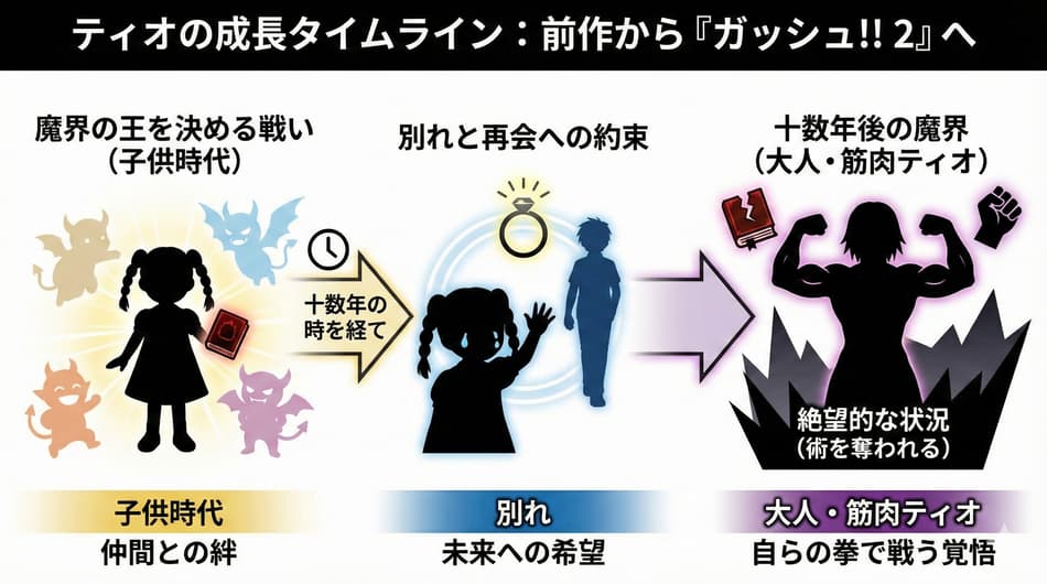 ティオの成長タイムラインの図解