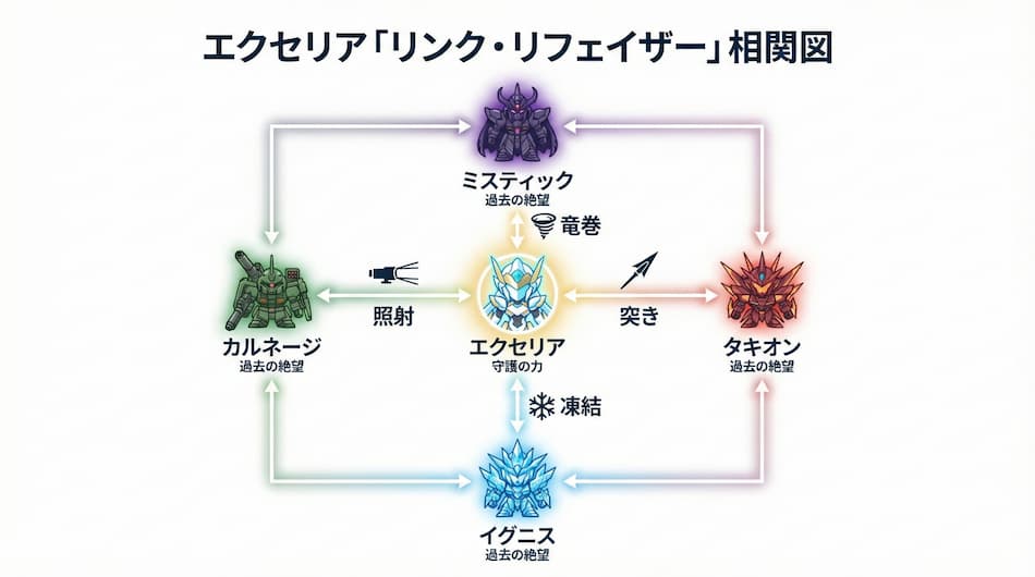 エクセリア：リンク・リフェイザー相関図