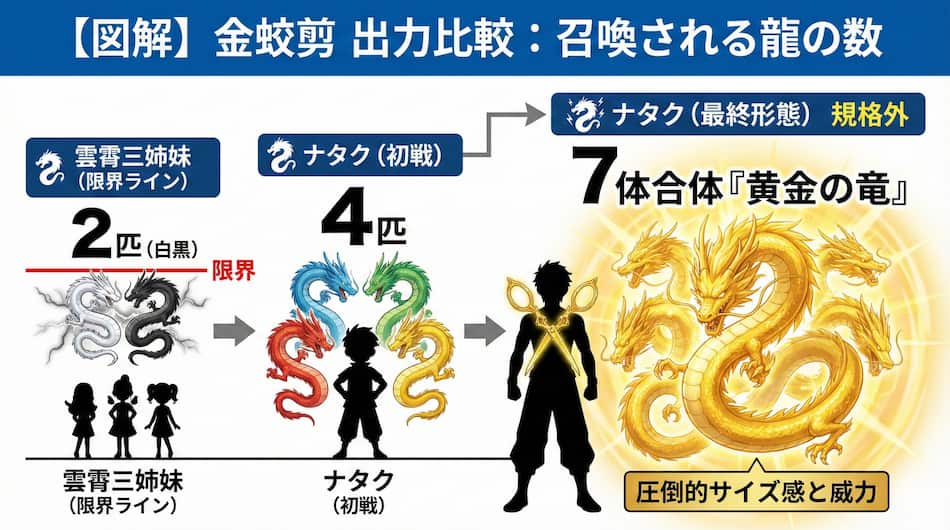 金蚊剪　出力比較：召喚される龍の数の図解