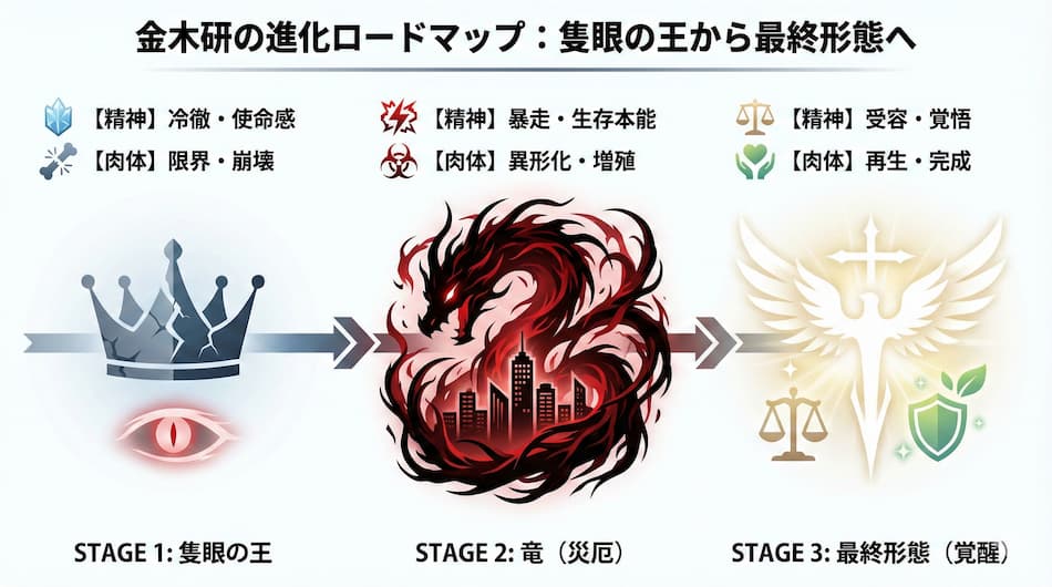 金木研の進化ロードマップ：隻眼の王から最終形態へ図解