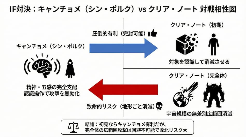 キンチョメvsクリア・ノート対戦相性図