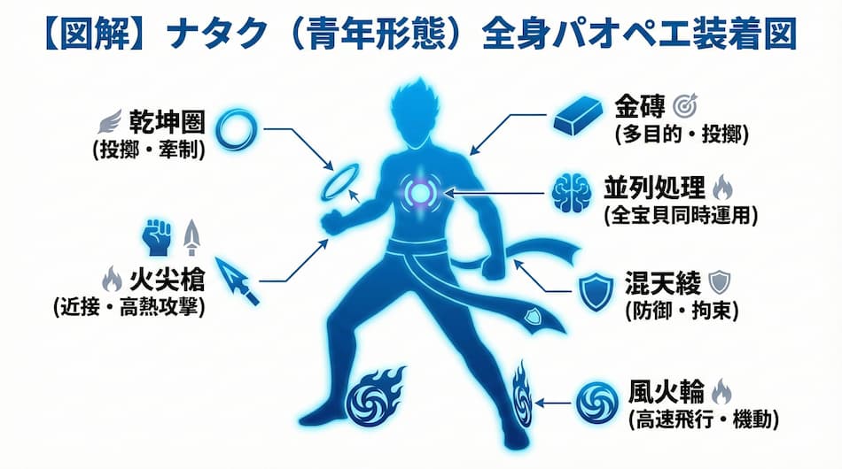 ナタク（青年状態）全身パオペエ装着図