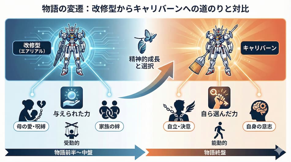 物語の変遷：改良型からキャリバーンへの道のりと対比の図解