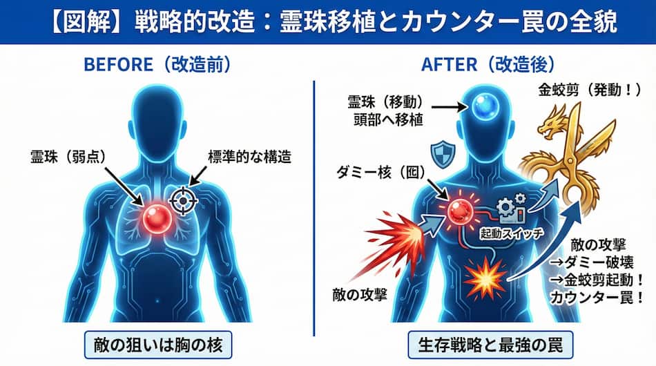 戦略的改造：霊珠移植とカウンター罠の全貌の図解