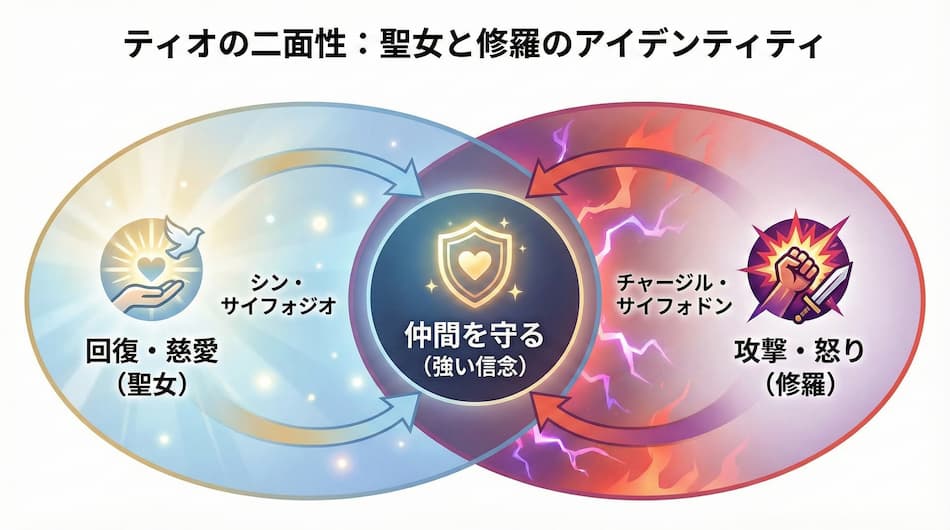 ティオの二面性：聖女と修羅のアイディンティティの図解