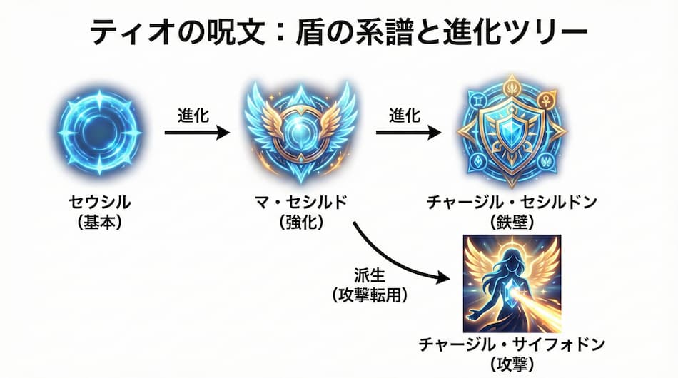 ティオの呪文：盾の系譜と進化ツリーの図解